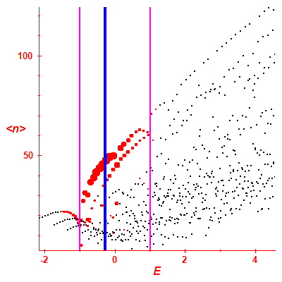 Peres lattice <N>